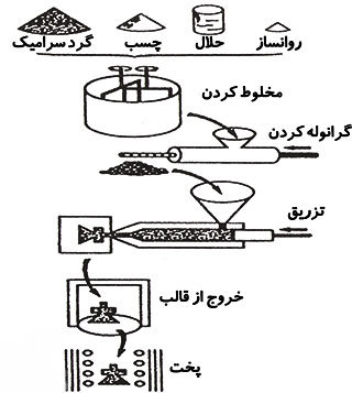قالب گیری تزریقی سرامیک ها