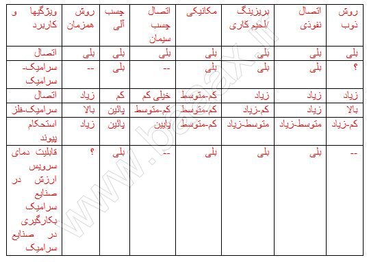 جوشکاری سرامیک - مواد بریزینگ
