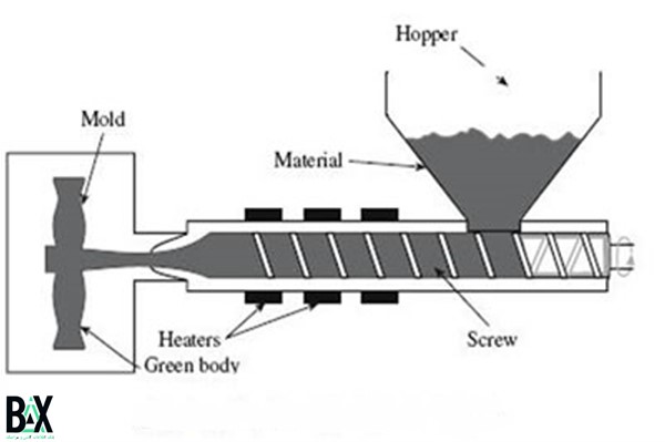 قالب گیری تزریقی سرامیک ها (Ceramic Injection Molding)